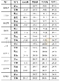 《表5 初始列车时刻表：临时限速场景下基于轨道区段锁闭时间的铁路调度模型研究》