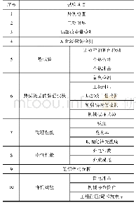 表1 试验方案：超高压气体绝缘金属封闭开关用国产绝缘扭杆的性能研究