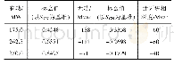 《表1 某350MW机组最大进相深度计算值》