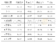 表1 结构尺寸测量结果mm