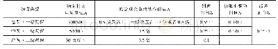 表1 剩余电流保护装置整定值