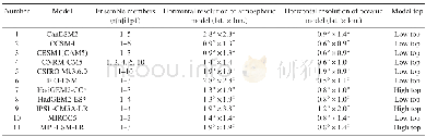 《Table 1.List of the CMIP5 models and their ensemble members used in this study, where“high top”indi