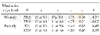 《Table 3.Summary of the linear regression analysis for the wind speed at two stations (x and y are v