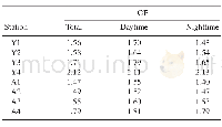 《Table 4.Summary of the GF at the study stations for the wind speed regime between 2 and 6 m s-1.Day