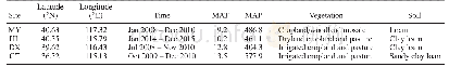 《Table 1.Summary of the surface characteristics at the four validation sites.》