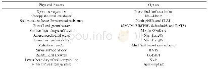 Table 1.Parameterization scheme options used in this study.The tested parameterization schemes in Fig.10 are shown in br