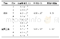 《表1 测定结果统计：非金属部件表面电阻测试方法探究》