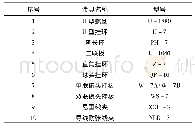 表7 金具型号：一种正反环网双向供电模式的设计与实践