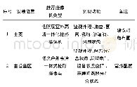 表1 视频监控系统配置表