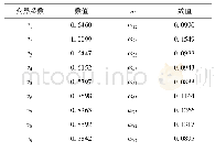 表4 基于变异系数法的权值求解