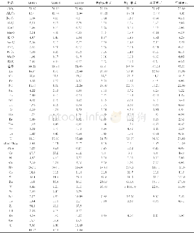 《表3 宁潭岩体主量元素、微量元素分析结果》