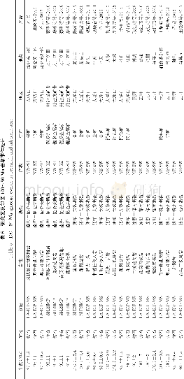 《Table 2 Major (%) and trace element (10-6) compositions of the Kunlunguan granite》