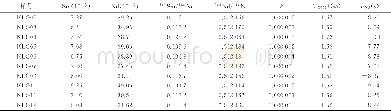 《表3 昆仑关花岗岩全岩Sm-Nd同位素组成Table 3 Whole-rock Sm-Nd isotopic composition of Kunlunguan granite》