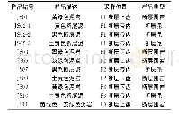 《表1 研究样品描述及采样位置》