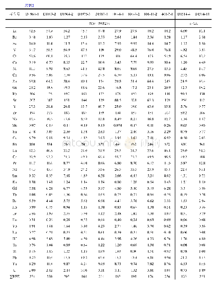 《附表2 贺兰山中段黄旗口和白杨沟岩体微量元素组成 (10-6)》