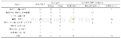 《表4 贵州省主要碳酸盐岩含水层污染途径与污染距离》