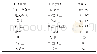 《表1 研究区土壤类型、质地及厚度统计》