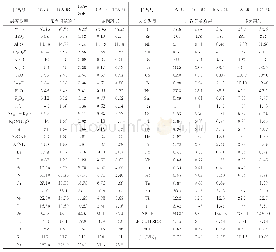 《表1 吐拉苏岩体中花岗岩的主量元素(%)和微量元素(10-6)分析结果》