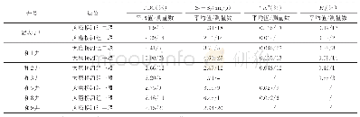 《表3 呼和湖凹陷大磨拐河组烃源岩有机地化统计》