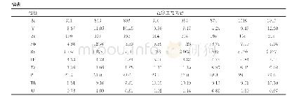 表2 胶东范家庄地区花岗岩石主量元素(%)、微量及稀土元素(10-6)分析结果