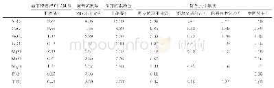 表1 西菲律宾海现代风尘物质及潜在源区相关物质的常量元素组成对比(%)