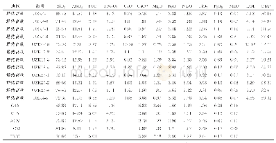 《表1 研究区直罗组砂岩主量元素分析结果(%)》