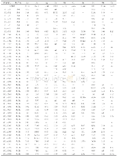 表1 金翅岭金矿床金成矿阶段黄铁矿LA-ICP-MS微量元素（10-6）分析结果