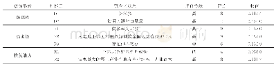 表5 洪山矿区含水层破坏易损性指标体系及评分