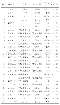 《表2 朱砂洞组碳酸盐岩样品无机碳氧同位素测试结果》