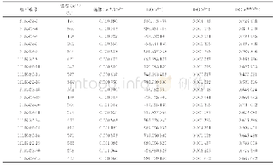 表5 罗葵洞斑状花岗岩（16LK-22）锆石Ce4+/Ce3+比值计算值