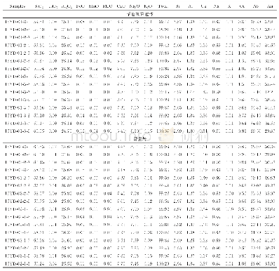 表3 暗色微粒包体和寄主岩中斜长石的电子探针数据（%）