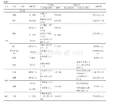 《表3 砂砾岩体油气藏时空分布特征》