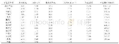 表1 漓江流域各子流域水文特征信息