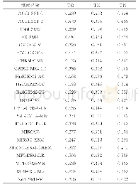 表2 1961—2005年长江和黄河流域模拟和观测的年平均时间序列之间的相关系数