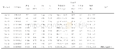 表2 荒山剖面光释光（OSL）测试结果