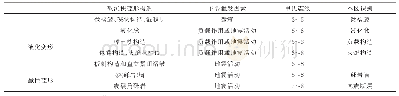 表1 地震引发的软沉积变形构造特征与震级