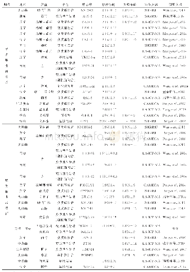 表1 华北克拉通古元古代（2.16～1.83 Ga）（变质）基性岩墙分布数据表