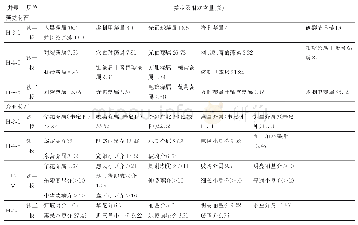 表1 黄河口凹陷沙河街组沙一二段主要藻类化石和介形化石的相对含量