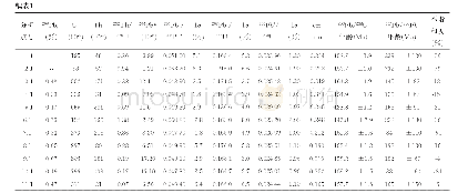 表1 五龙岩体锆石SHRIMP U-Pb测年结果