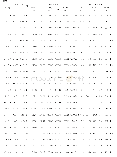 表1 珠江口盆地惠州凹陷火山岩LA-ICP-MS锆石U-Pb测年结果