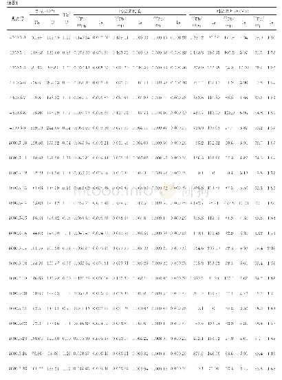 表1 珠江口盆地惠州凹陷火山岩LA-ICP-MS锆石U-Pb测年结果