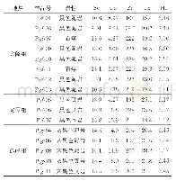 表2 昌桥剖面微量元素测试结果（μg/g)