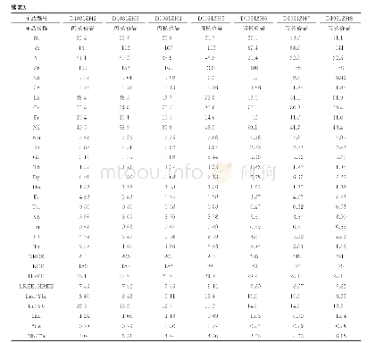 表2 闪长玢岩主量元素（%）和微量元素（10-6）分析结果