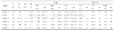 表3 露头样品QT02碎屑锆石同位素比值与U-Pb年龄