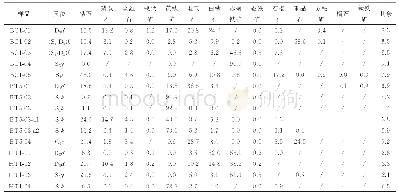 表7 塔西南地区奥陶系-泥盆系碎屑岩样品的重矿物组成