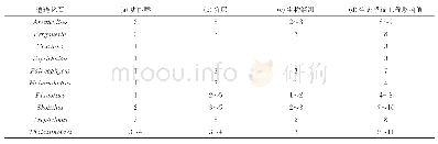 表4 河南寒武系鼓山阶至第十阶遗迹化石的生态系统工程影响值