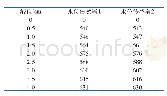 《表4 水位测量数据对比：基于Arduino的自动浇花机》