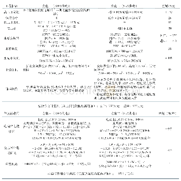 《表2：某水厂变频器故障分析及选型优化》