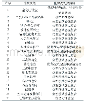 表1火灾探测器推荐选择：海上风电升压站的火灾自动报警系统设计