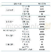 《表1 安全性评价表：基于换流器的优质供电设备综合评价体系研究》